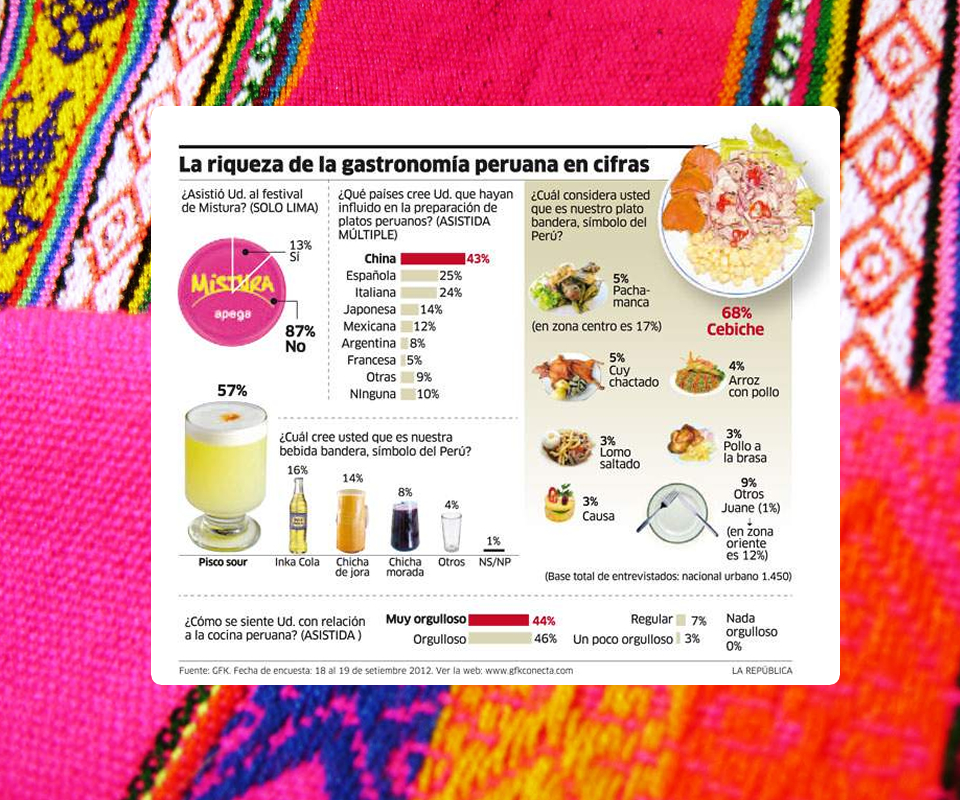 La riqueza de la gastronomía peruana en cifras